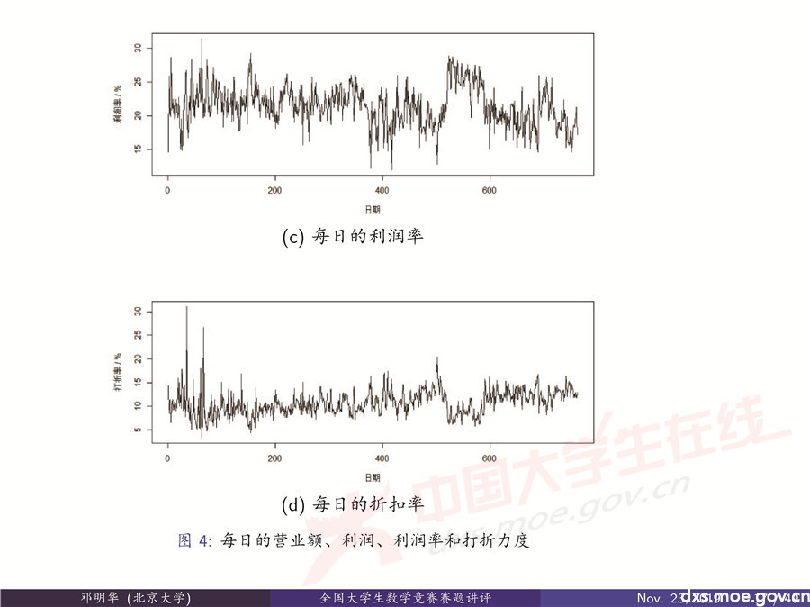 2019全國大學(xué)生數(shù)學(xué)建模競賽講評：“薄利多銷”分析-CUMCM2019E