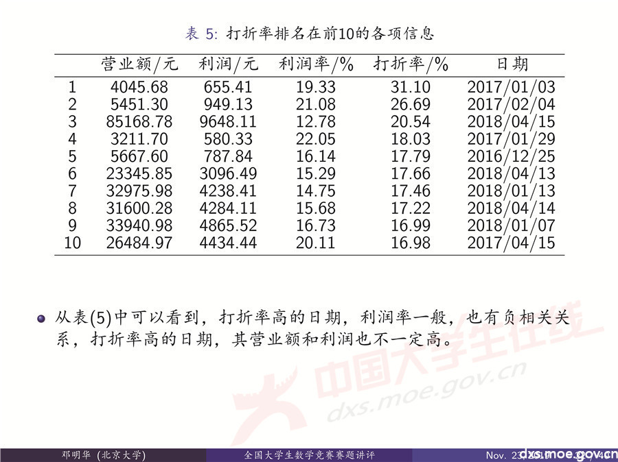 2019全國大學(xué)生數(shù)學(xué)建模競賽講評：“薄利多銷”分析-CUMCM2019E