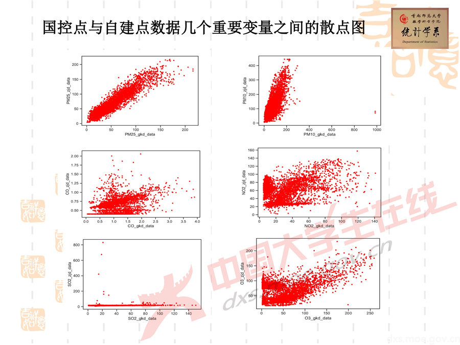 2019全國大學(xué)生數(shù)學(xué)建模競(jìng)賽講評(píng)：空氣質(zhì)量數(shù)據(jù)的校準(zhǔn)