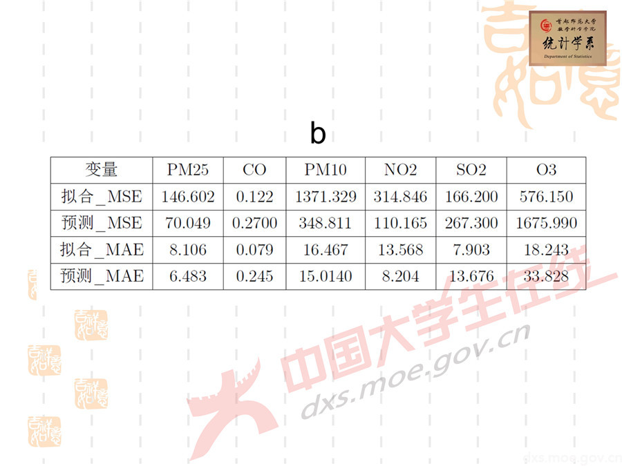 2019全國大學(xué)生數(shù)學(xué)建模競(jìng)賽講評(píng)：空氣質(zhì)量數(shù)據(jù)的校準(zhǔn)