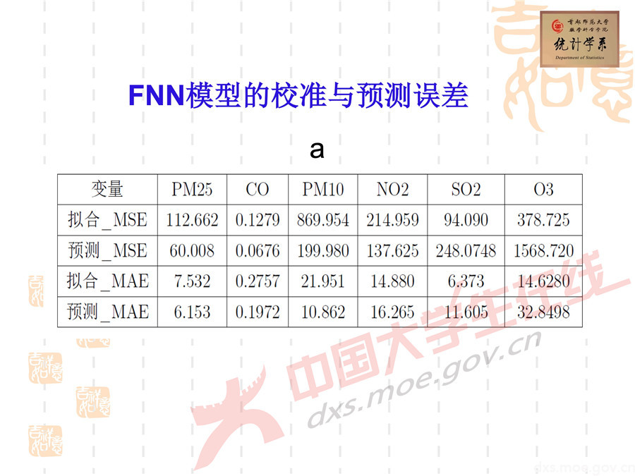 2019全國大學(xué)生數(shù)學(xué)建模競(jìng)賽講評(píng)：空氣質(zhì)量數(shù)據(jù)的校準(zhǔn)